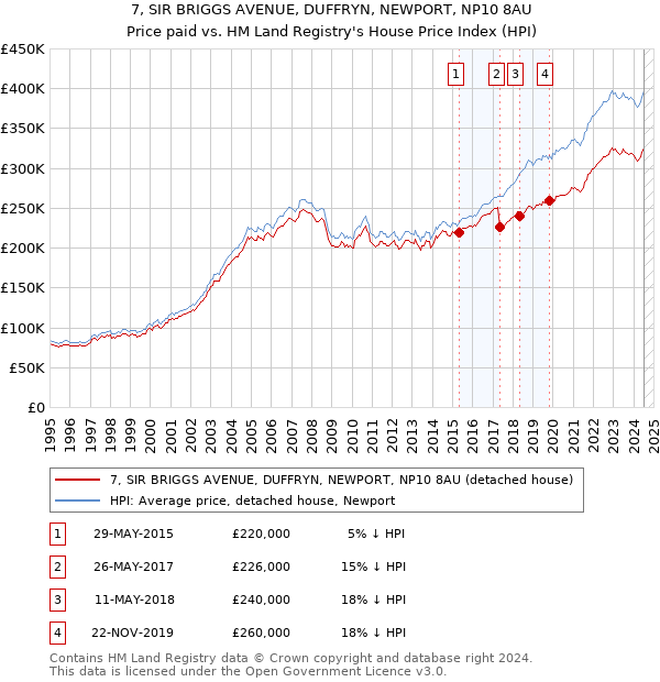 7, SIR BRIGGS AVENUE, DUFFRYN, NEWPORT, NP10 8AU: Price paid vs HM Land Registry's House Price Index