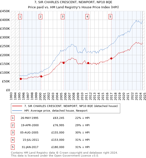 7, SIR CHARLES CRESCENT, NEWPORT, NP10 8QE: Price paid vs HM Land Registry's House Price Index