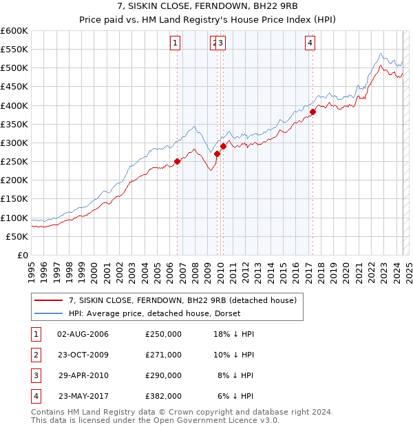 7, SISKIN CLOSE, FERNDOWN, BH22 9RB: Price paid vs HM Land Registry's House Price Index