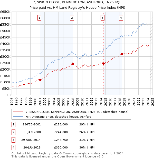 7, SISKIN CLOSE, KENNINGTON, ASHFORD, TN25 4QL: Price paid vs HM Land Registry's House Price Index