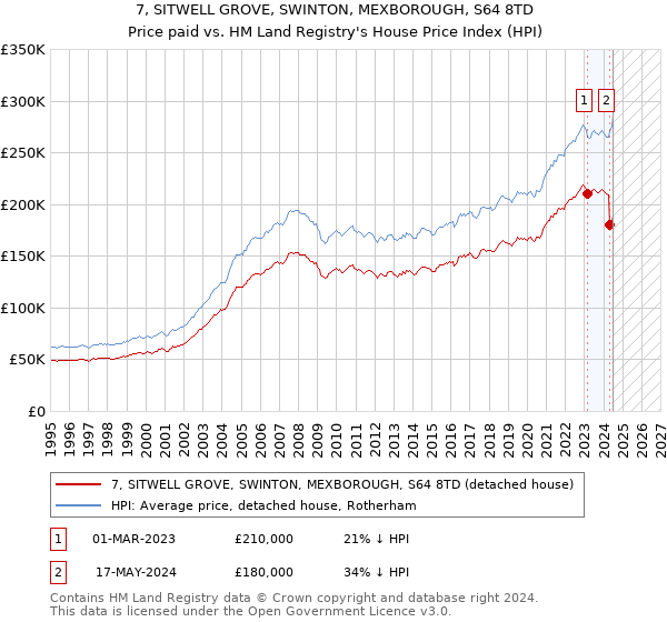 7, SITWELL GROVE, SWINTON, MEXBOROUGH, S64 8TD: Price paid vs HM Land Registry's House Price Index