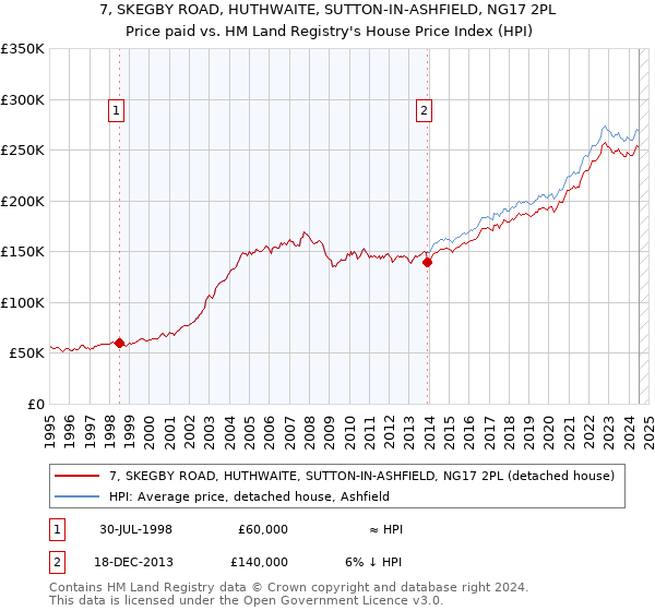 7, SKEGBY ROAD, HUTHWAITE, SUTTON-IN-ASHFIELD, NG17 2PL: Price paid vs HM Land Registry's House Price Index