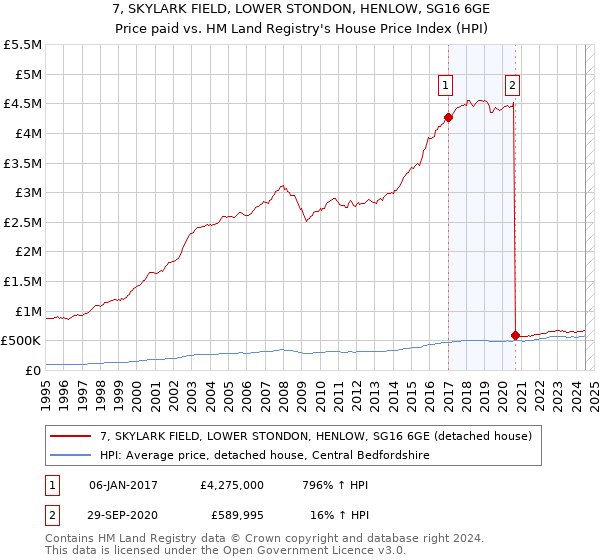 7, SKYLARK FIELD, LOWER STONDON, HENLOW, SG16 6GE: Price paid vs HM Land Registry's House Price Index