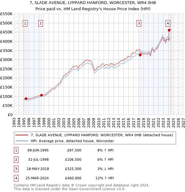 7, SLADE AVENUE, LYPPARD HANFORD, WORCESTER, WR4 0HB: Price paid vs HM Land Registry's House Price Index