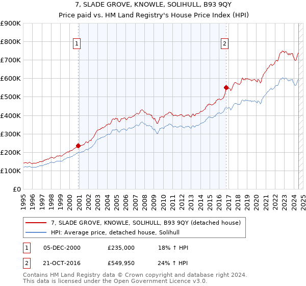 7, SLADE GROVE, KNOWLE, SOLIHULL, B93 9QY: Price paid vs HM Land Registry's House Price Index