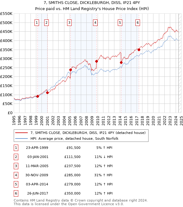 7, SMITHS CLOSE, DICKLEBURGH, DISS, IP21 4PY: Price paid vs HM Land Registry's House Price Index