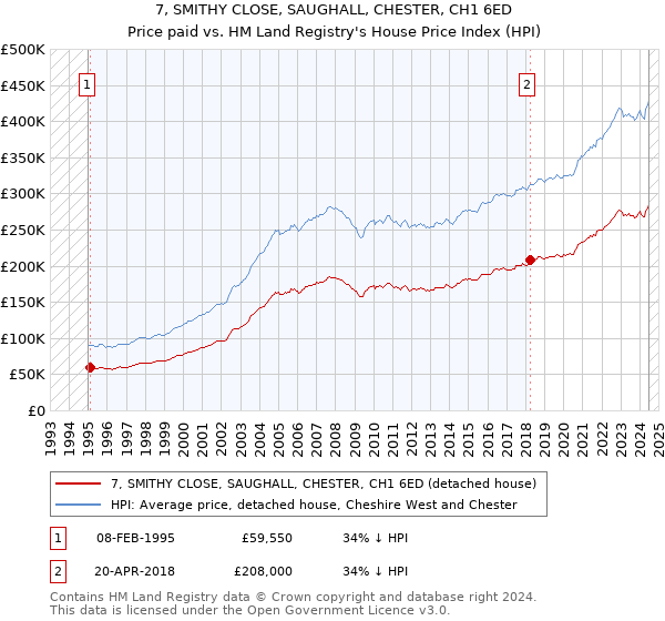 7, SMITHY CLOSE, SAUGHALL, CHESTER, CH1 6ED: Price paid vs HM Land Registry's House Price Index