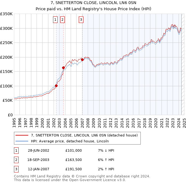 7, SNETTERTON CLOSE, LINCOLN, LN6 0SN: Price paid vs HM Land Registry's House Price Index