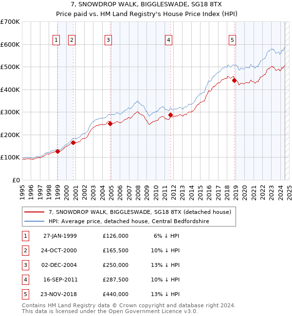 7, SNOWDROP WALK, BIGGLESWADE, SG18 8TX: Price paid vs HM Land Registry's House Price Index