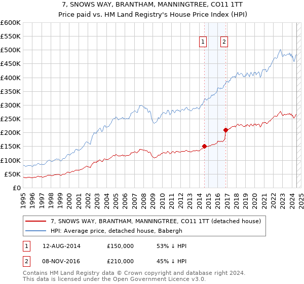 7, SNOWS WAY, BRANTHAM, MANNINGTREE, CO11 1TT: Price paid vs HM Land Registry's House Price Index