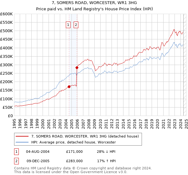 7, SOMERS ROAD, WORCESTER, WR1 3HG: Price paid vs HM Land Registry's House Price Index