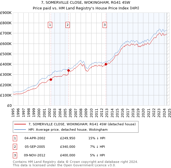 7, SOMERVILLE CLOSE, WOKINGHAM, RG41 4SW: Price paid vs HM Land Registry's House Price Index