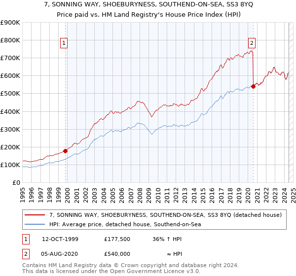 7, SONNING WAY, SHOEBURYNESS, SOUTHEND-ON-SEA, SS3 8YQ: Price paid vs HM Land Registry's House Price Index