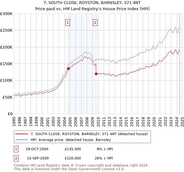 7, SOUTH CLOSE, ROYSTON, BARNSLEY, S71 4NT: Price paid vs HM Land Registry's House Price Index