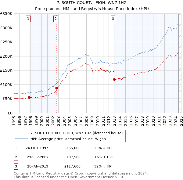 7, SOUTH COURT, LEIGH, WN7 1HZ: Price paid vs HM Land Registry's House Price Index