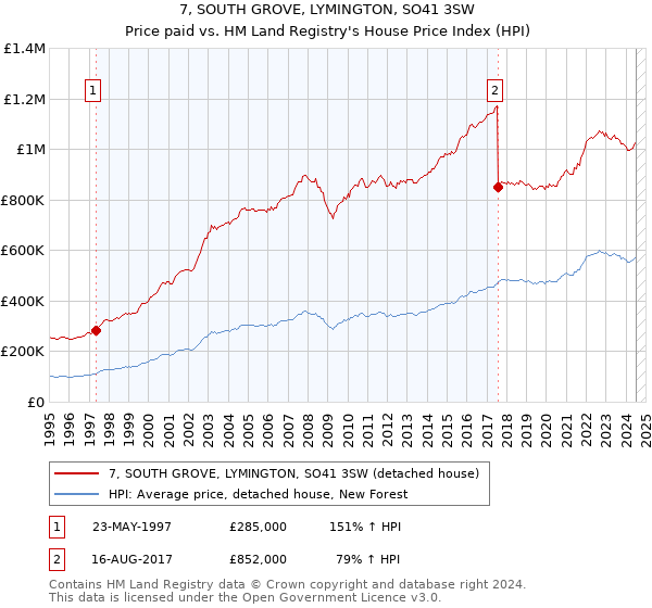 7, SOUTH GROVE, LYMINGTON, SO41 3SW: Price paid vs HM Land Registry's House Price Index