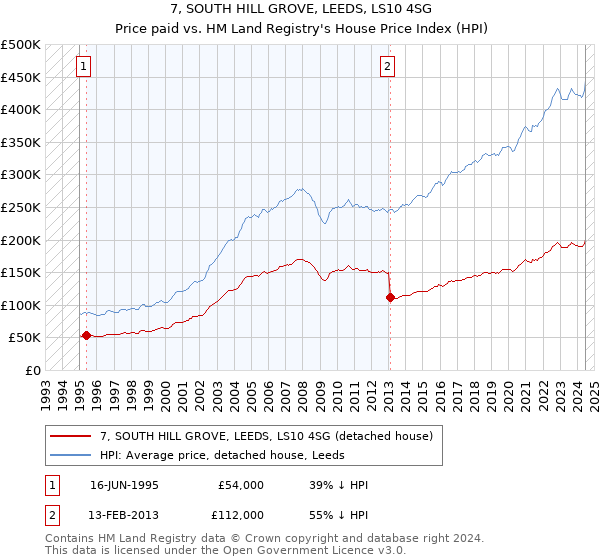 7, SOUTH HILL GROVE, LEEDS, LS10 4SG: Price paid vs HM Land Registry's House Price Index