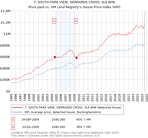 7, SOUTH PARK VIEW, GERRARDS CROSS, SL9 8HN: Price paid vs HM Land Registry's House Price Index