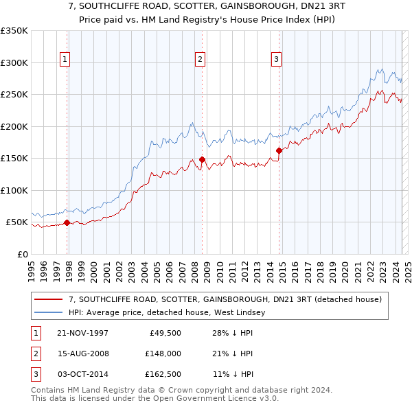 7, SOUTHCLIFFE ROAD, SCOTTER, GAINSBOROUGH, DN21 3RT: Price paid vs HM Land Registry's House Price Index