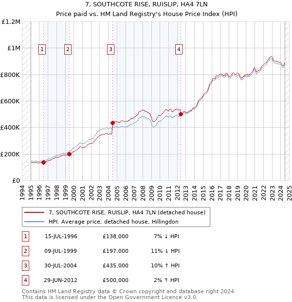 7, SOUTHCOTE RISE, RUISLIP, HA4 7LN: Price paid vs HM Land Registry's House Price Index