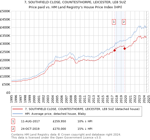 7, SOUTHFIELD CLOSE, COUNTESTHORPE, LEICESTER, LE8 5UZ: Price paid vs HM Land Registry's House Price Index