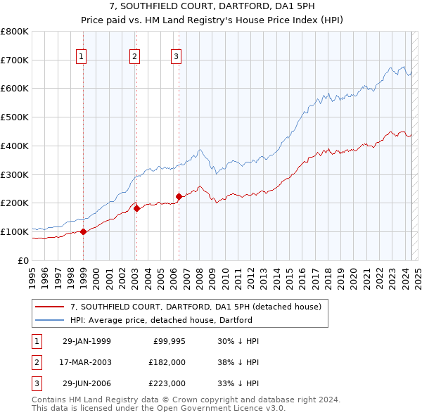 7, SOUTHFIELD COURT, DARTFORD, DA1 5PH: Price paid vs HM Land Registry's House Price Index