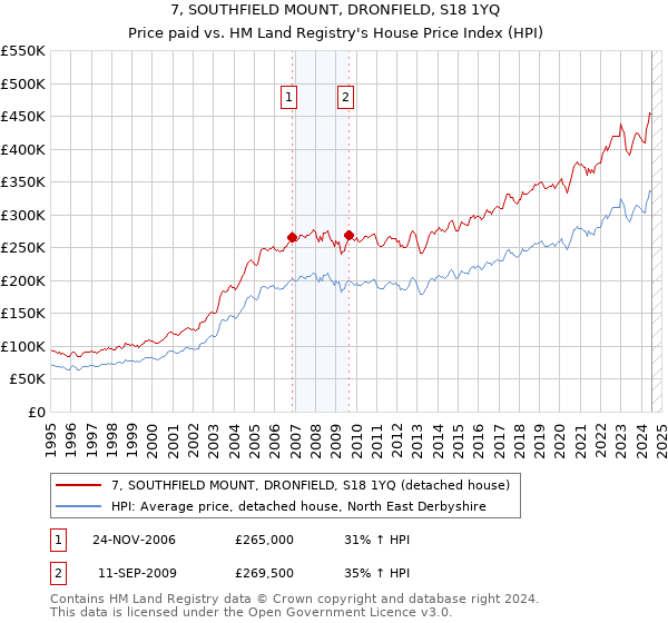 7, SOUTHFIELD MOUNT, DRONFIELD, S18 1YQ: Price paid vs HM Land Registry's House Price Index