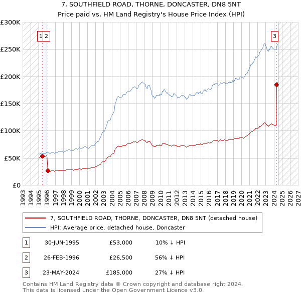 7, SOUTHFIELD ROAD, THORNE, DONCASTER, DN8 5NT: Price paid vs HM Land Registry's House Price Index