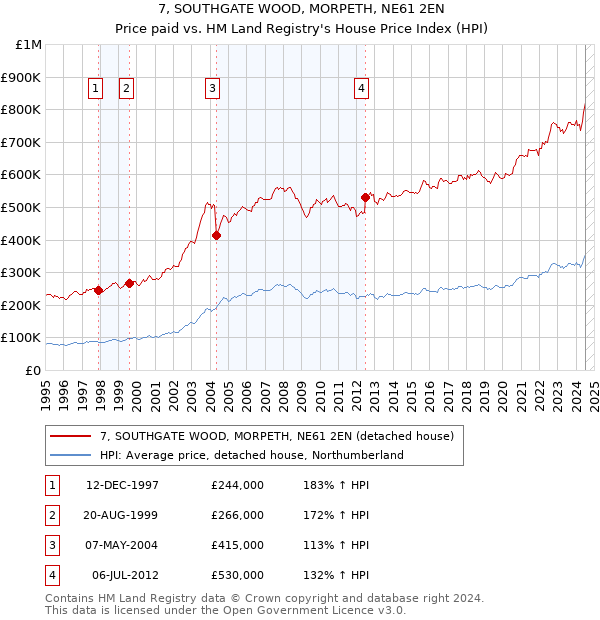 7, SOUTHGATE WOOD, MORPETH, NE61 2EN: Price paid vs HM Land Registry's House Price Index