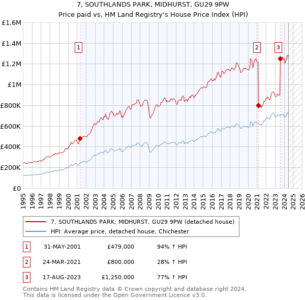 7, SOUTHLANDS PARK, MIDHURST, GU29 9PW: Price paid vs HM Land Registry's House Price Index