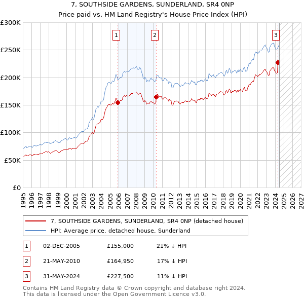 7, SOUTHSIDE GARDENS, SUNDERLAND, SR4 0NP: Price paid vs HM Land Registry's House Price Index