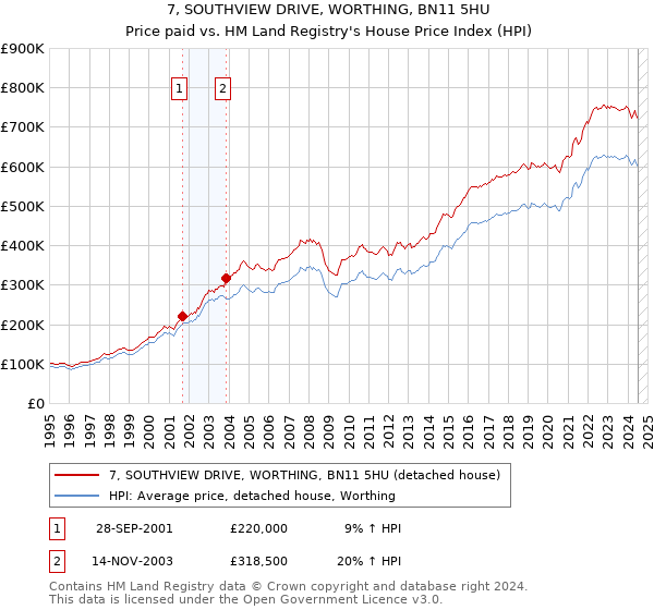 7, SOUTHVIEW DRIVE, WORTHING, BN11 5HU: Price paid vs HM Land Registry's House Price Index