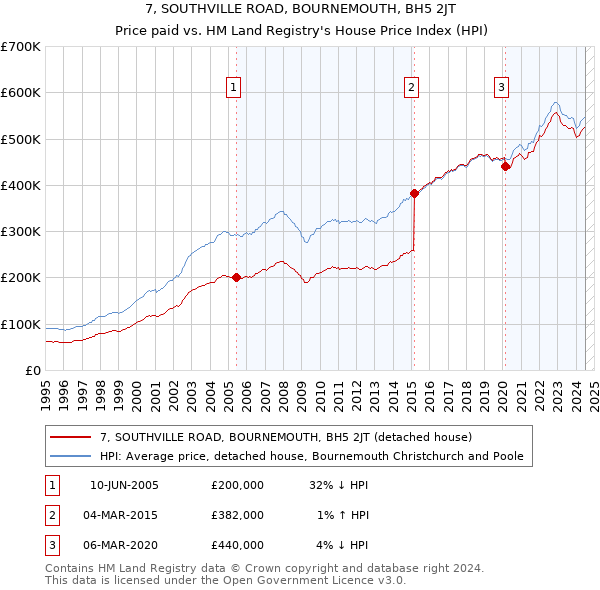 7, SOUTHVILLE ROAD, BOURNEMOUTH, BH5 2JT: Price paid vs HM Land Registry's House Price Index