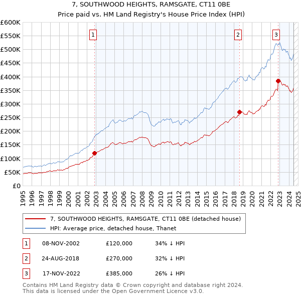 7, SOUTHWOOD HEIGHTS, RAMSGATE, CT11 0BE: Price paid vs HM Land Registry's House Price Index