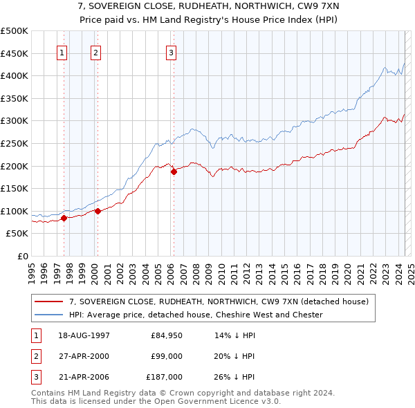 7, SOVEREIGN CLOSE, RUDHEATH, NORTHWICH, CW9 7XN: Price paid vs HM Land Registry's House Price Index