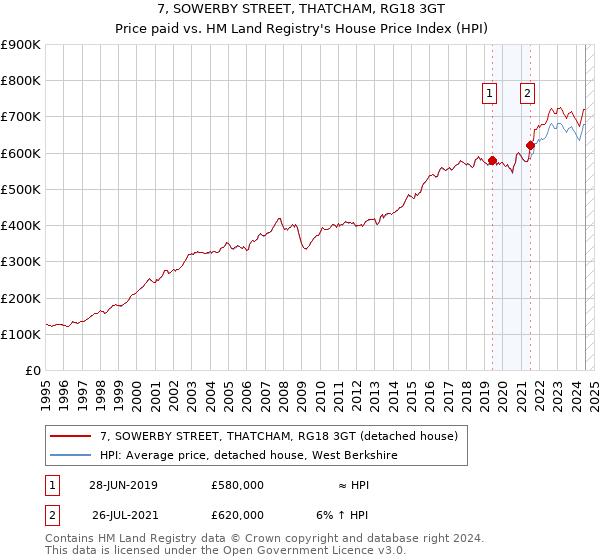 7, SOWERBY STREET, THATCHAM, RG18 3GT: Price paid vs HM Land Registry's House Price Index