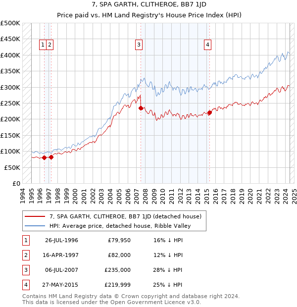 7, SPA GARTH, CLITHEROE, BB7 1JD: Price paid vs HM Land Registry's House Price Index