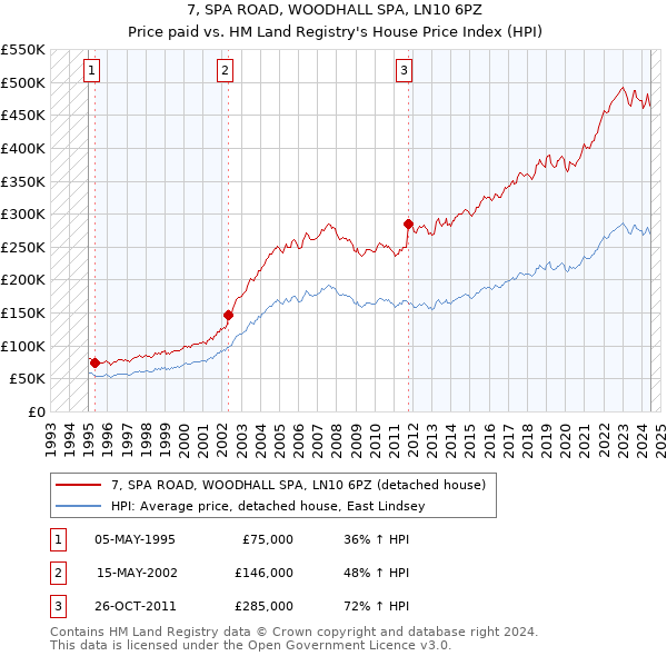 7, SPA ROAD, WOODHALL SPA, LN10 6PZ: Price paid vs HM Land Registry's House Price Index