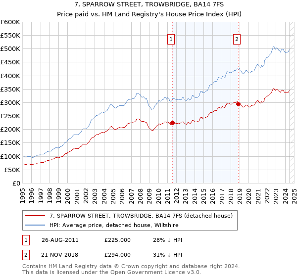 7, SPARROW STREET, TROWBRIDGE, BA14 7FS: Price paid vs HM Land Registry's House Price Index