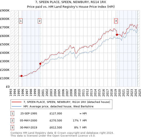 7, SPEEN PLACE, SPEEN, NEWBURY, RG14 1RX: Price paid vs HM Land Registry's House Price Index