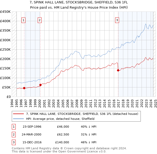 7, SPINK HALL LANE, STOCKSBRIDGE, SHEFFIELD, S36 1FL: Price paid vs HM Land Registry's House Price Index