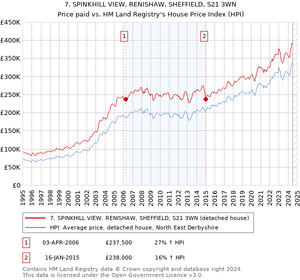 7, SPINKHILL VIEW, RENISHAW, SHEFFIELD, S21 3WN: Price paid vs HM Land Registry's House Price Index