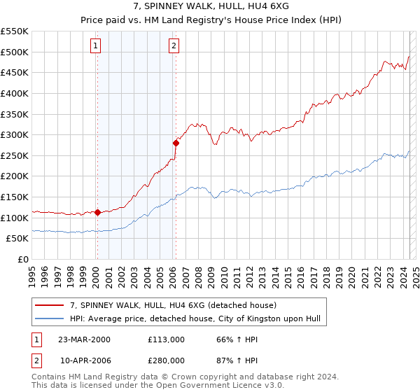 7, SPINNEY WALK, HULL, HU4 6XG: Price paid vs HM Land Registry's House Price Index