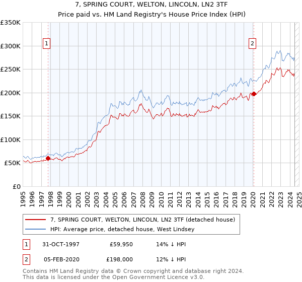 7, SPRING COURT, WELTON, LINCOLN, LN2 3TF: Price paid vs HM Land Registry's House Price Index