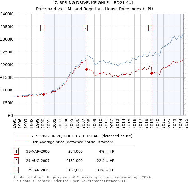 7, SPRING DRIVE, KEIGHLEY, BD21 4UL: Price paid vs HM Land Registry's House Price Index