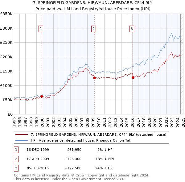 7, SPRINGFIELD GARDENS, HIRWAUN, ABERDARE, CF44 9LY: Price paid vs HM Land Registry's House Price Index