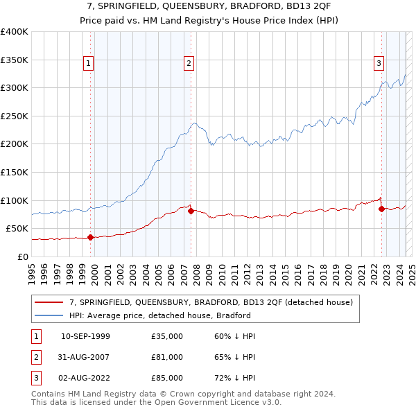 7, SPRINGFIELD, QUEENSBURY, BRADFORD, BD13 2QF: Price paid vs HM Land Registry's House Price Index