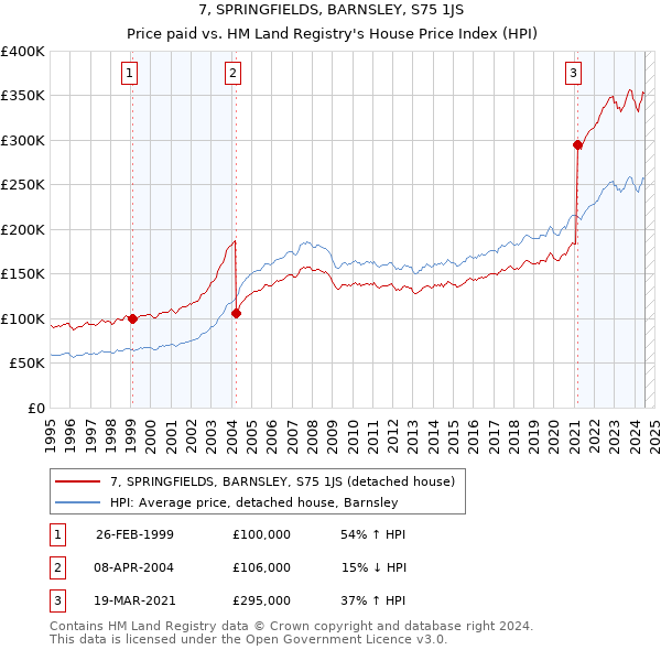 7, SPRINGFIELDS, BARNSLEY, S75 1JS: Price paid vs HM Land Registry's House Price Index