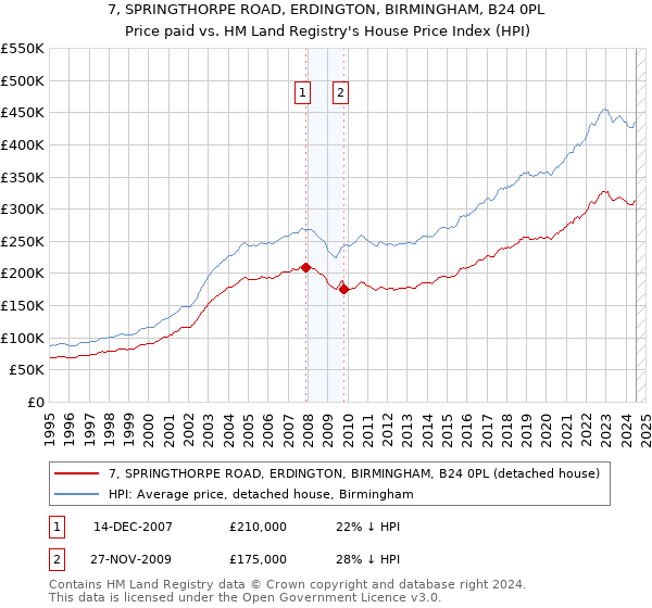 7, SPRINGTHORPE ROAD, ERDINGTON, BIRMINGHAM, B24 0PL: Price paid vs HM Land Registry's House Price Index