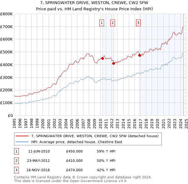 7, SPRINGWATER DRIVE, WESTON, CREWE, CW2 5FW: Price paid vs HM Land Registry's House Price Index